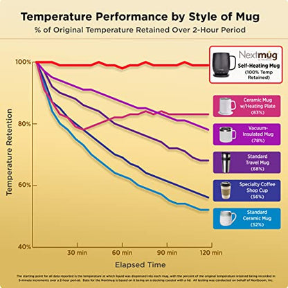 Nextmug - Temperature-Controlled, Self-Heating Coffee Mug (Black - 14 oz.)